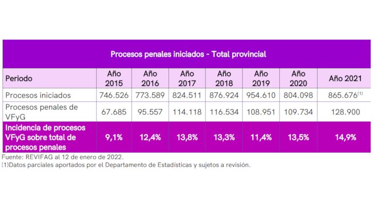 2022 03 10 Femicidios Violencia de Genero Estadisticas