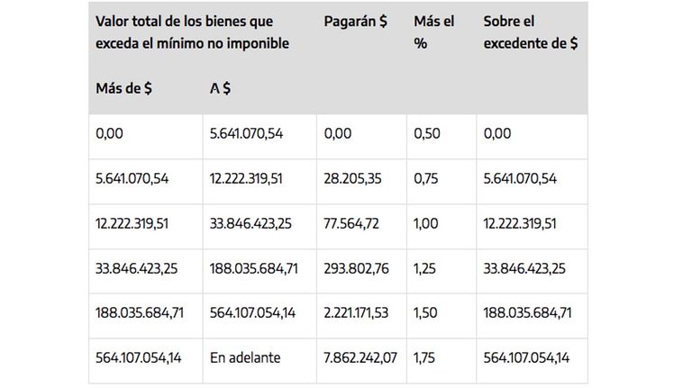 Impuesto sobre los bienes personales