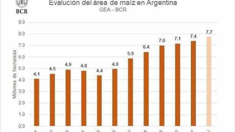 superficie sembrada de maíz 20210610