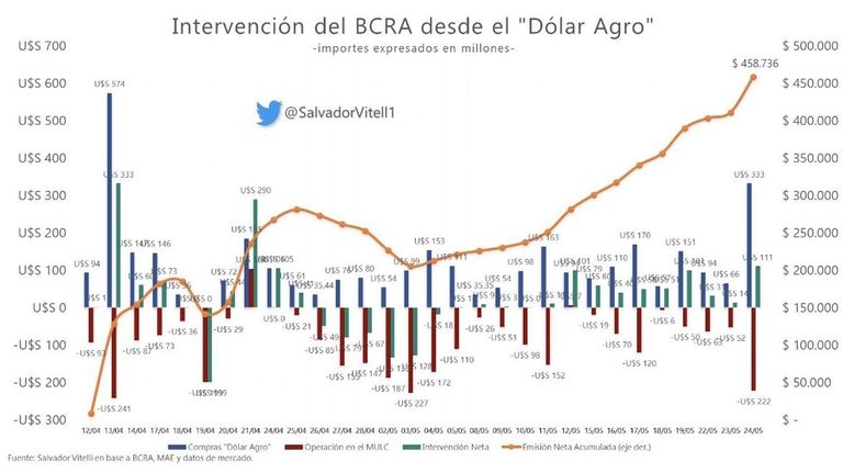 Intervención del BCRA desde el Dólar Agro