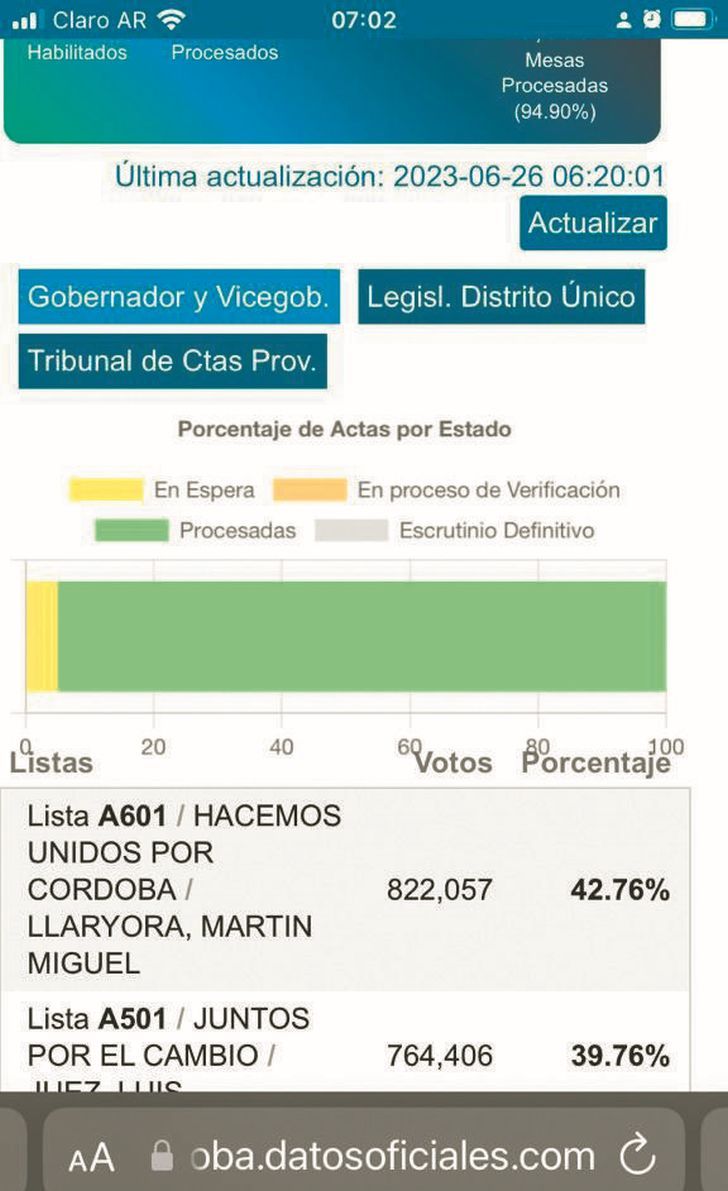 Resultados escrutinio provisorio