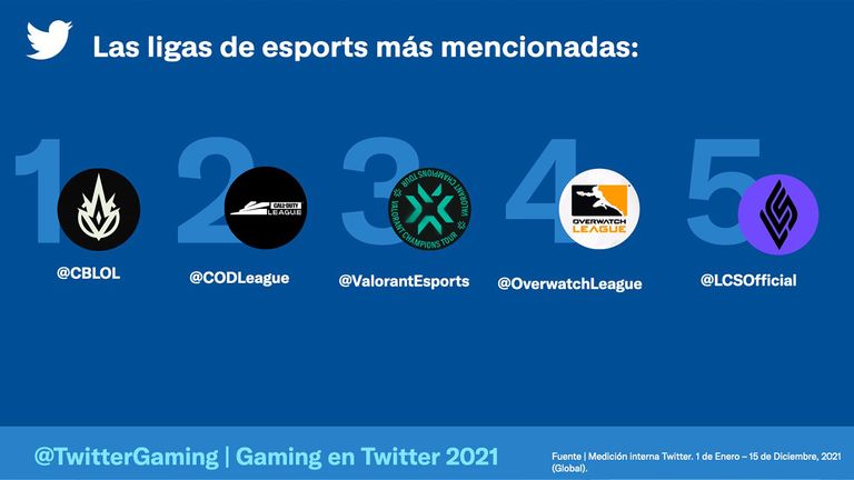 En 2021 se registró un récord de tweets sobre videojuegos