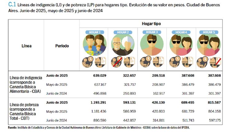 Canastas de CABA en junio 2025