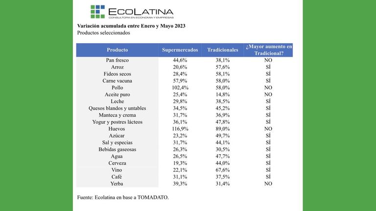 Variación acumulada entre Enero y Mayo 2023
