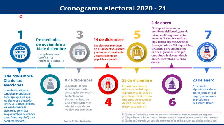 Elecciones en Estados Unidos. Trump vs. Biden.