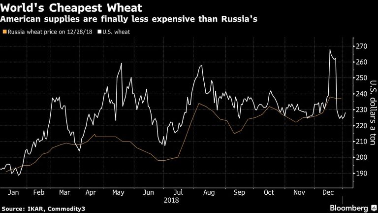 American supplies are finally less expensive than Russia's