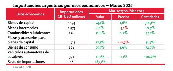 Importaciones argentinas primer trimestre 2025