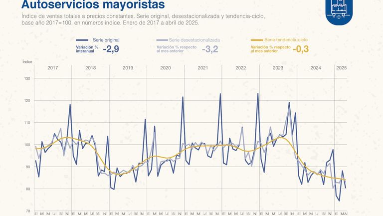 Ventas en mayoristas abril 2025