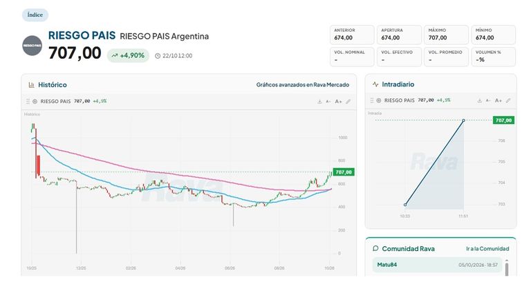 Riesgo país