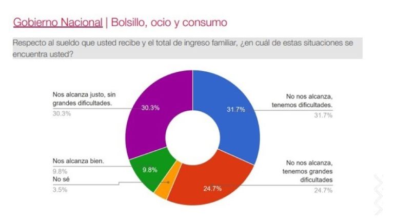 Encuenta CB sobre nuevos gastos familiares