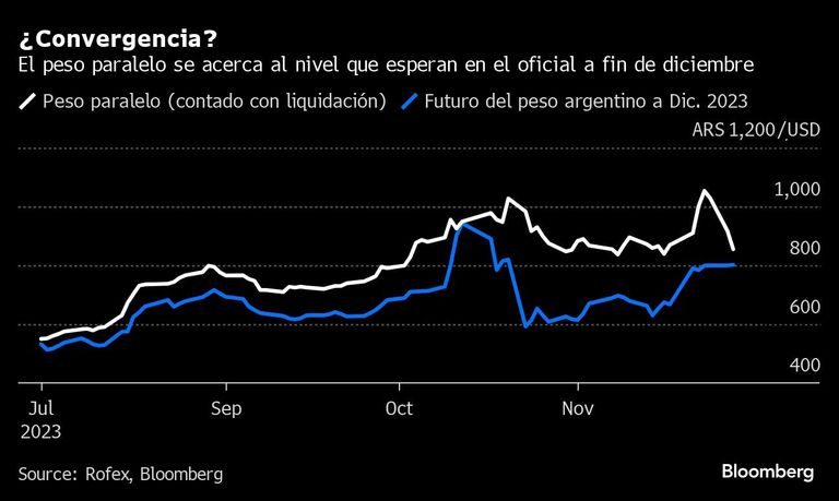 ¿Convergencia? | El peso paralelo se acerca al nivel que esperan en el oficial a fin de diciembre