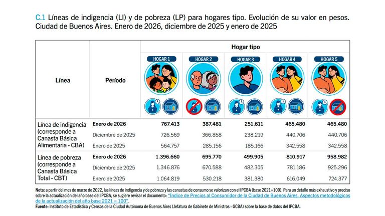 Canastas de pobreza e indigencia CABA 23022026