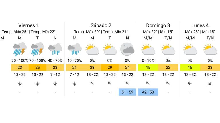 Alerta naranja por tormentas fuertes con lluvias intensas: a qué hora comienza