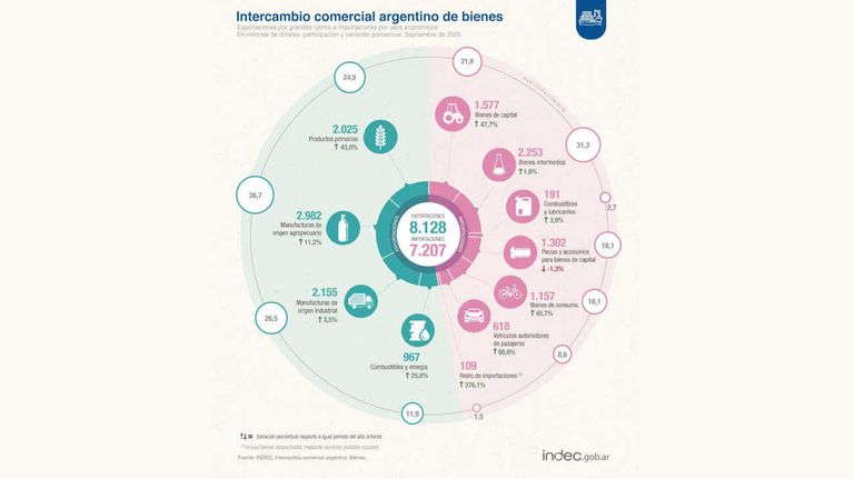 Intercambio comercial 20251020