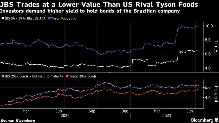 JBS Trades at a Lower Value Than US Rival Tyson Foods | Investors demand higher yield to hold bonds of the Brazilian company