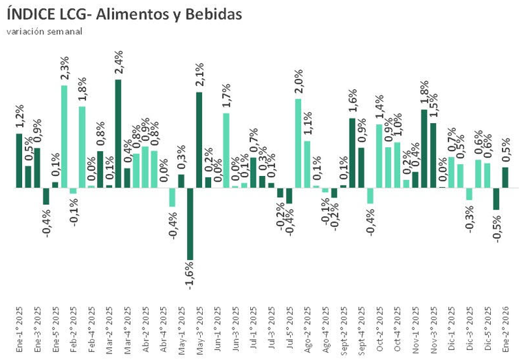 Variación alimentos y bebidas 2da sem enero LCG