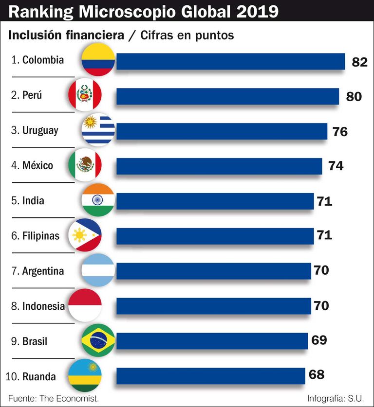 ranking inclusion financiera 20191109|