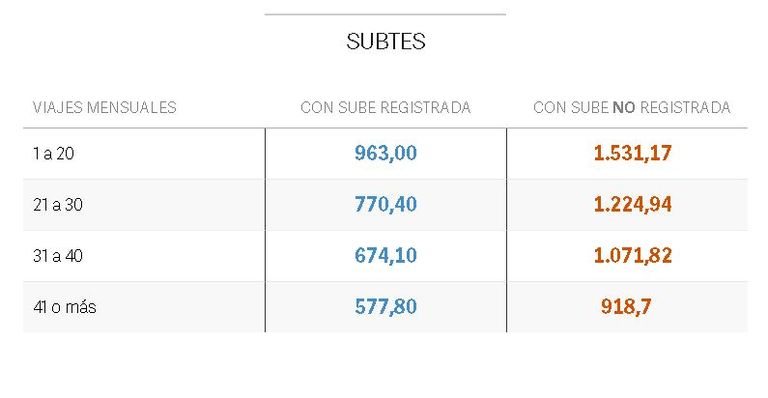 Aumentos subtes