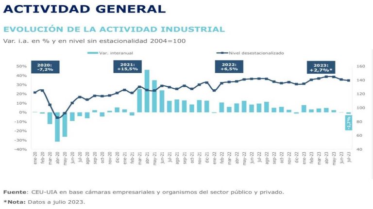 Gráfico UIA