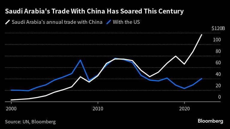 Saudi Arabia's Trade With China Has Soared This Century |