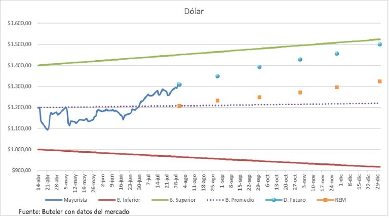 Dólar