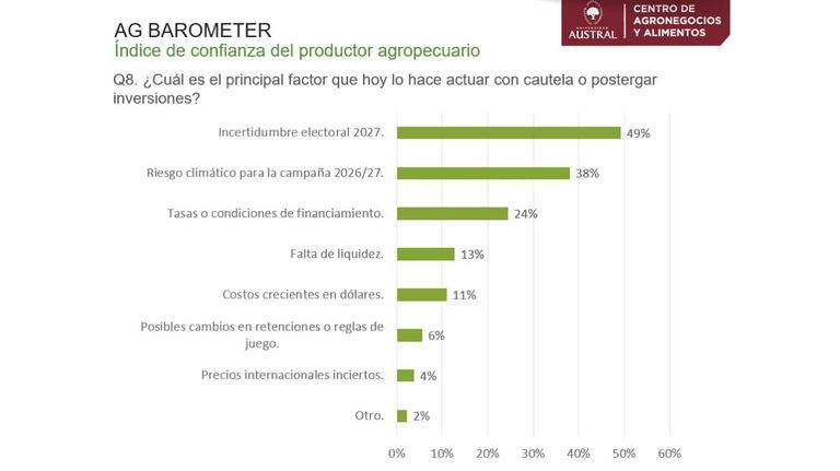 Ag Barometer