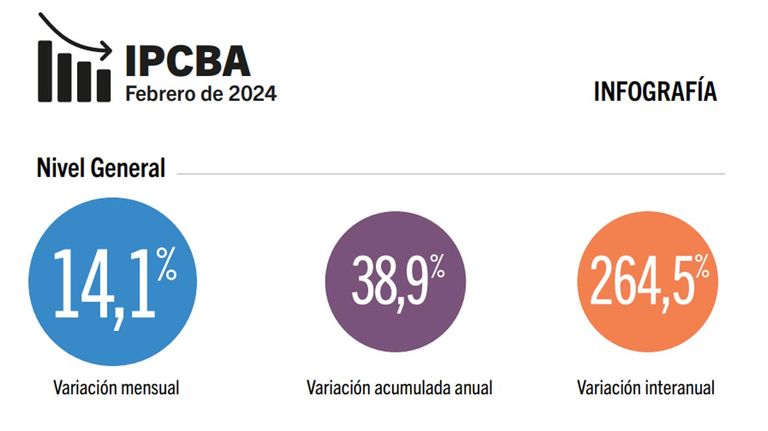 IPCBA de febrero.