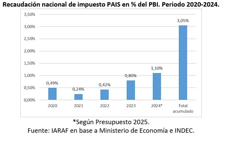 Impuesto país y su recaudación en 5 años de vigencia