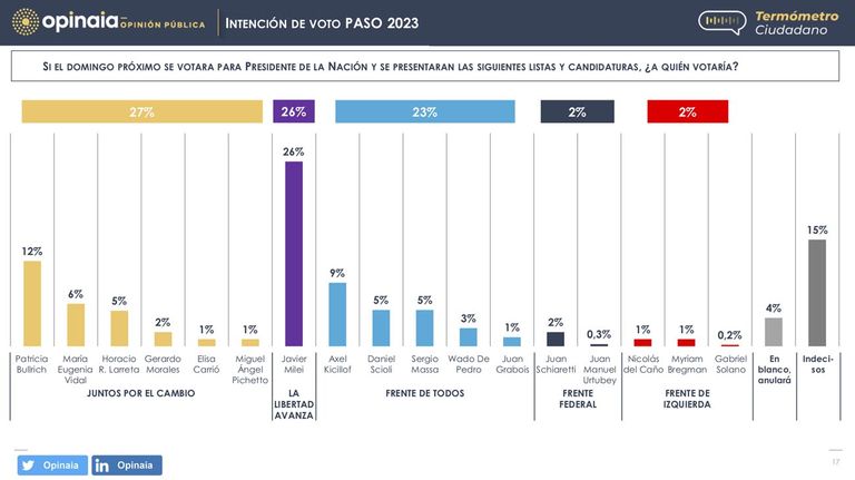 Encuestas