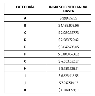 Escalas monotributo 2023