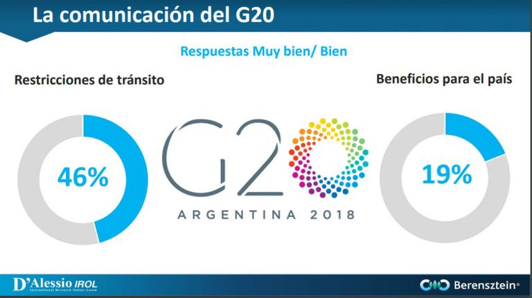 Encuesta sobre el G20