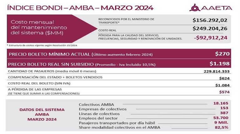 Indice Bondi 20240415