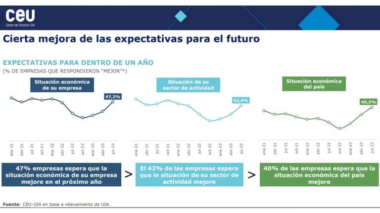 Encuesta Centro de Estudios UIA 20230914