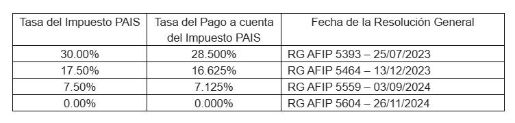 Devolución Impuesto País a importadores.