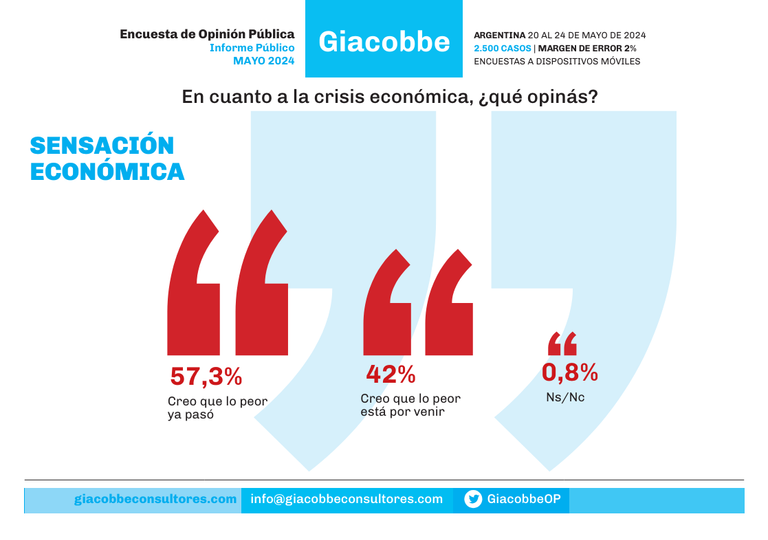 20240601 Encuesta de Jorge Giacobbe