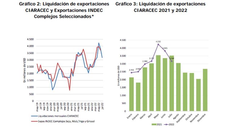 Año récord de exportaciones agroindustriales 20220818