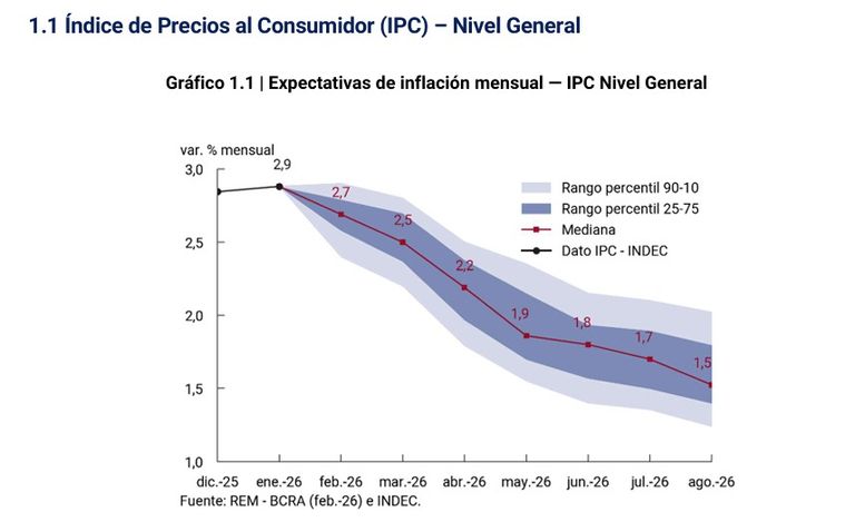 IPC en baja según el relevamiento del BCRA de febrero.