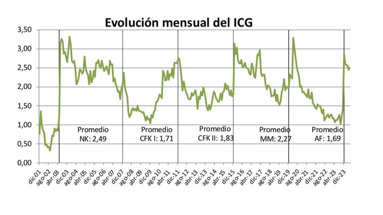 Evolución mensual