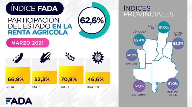 Participación del Estado en la renta agrícola