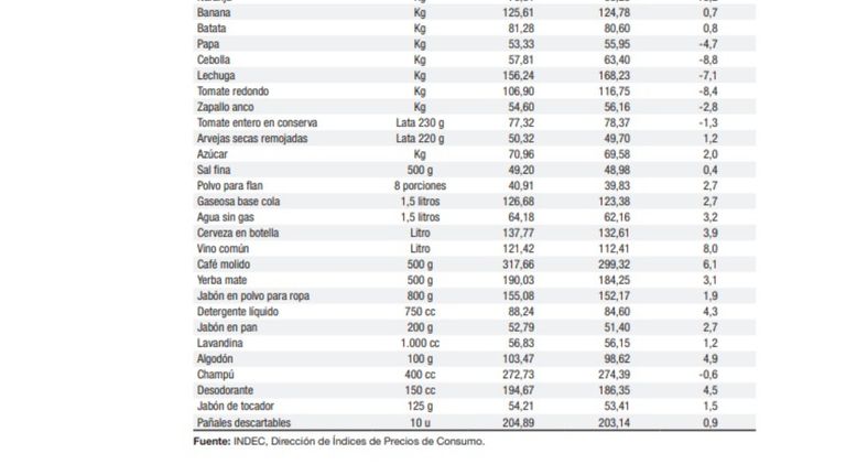 indec inflacion productos g_20210715