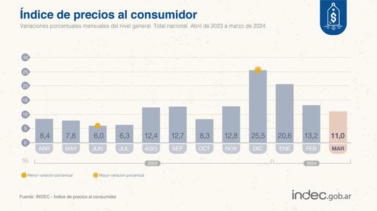 Los precios al consumidor