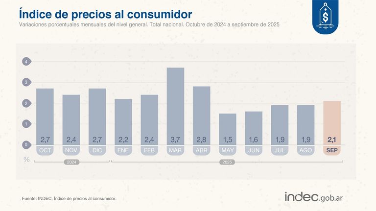 IPC Septiembre 2025