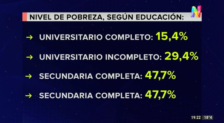 Así está conformada la pobreza de acuerdo al nivel educativo