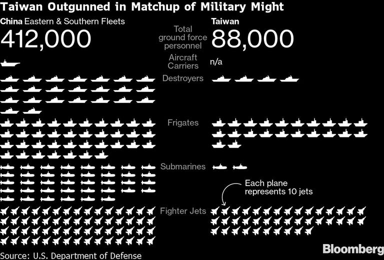 Taiwan Outgunned in Matchup of Military Might