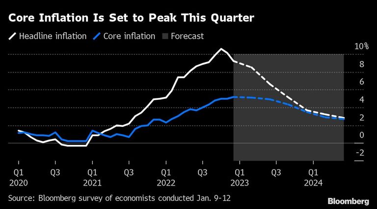 Core Inflation Is Set to Peak This Quarter |