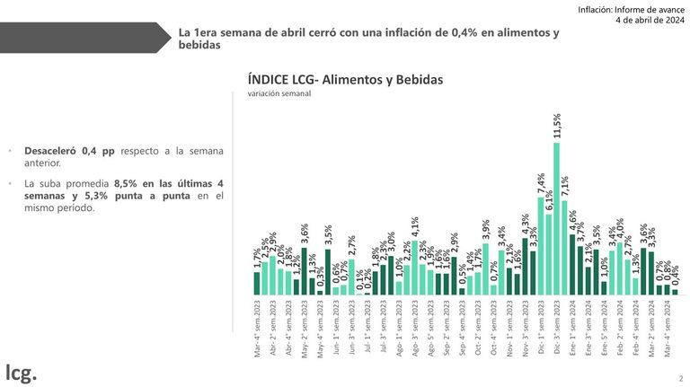 Inflación primera semana de abril.