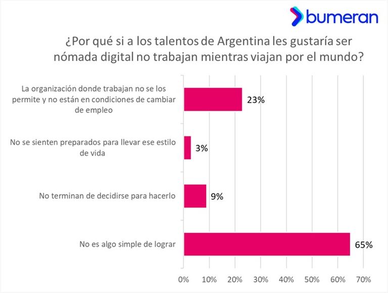 Nómadas digitales en la Argentina
