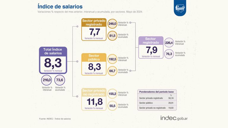Índice de salarios