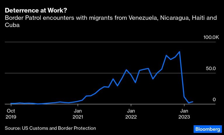 Deterrence at Work? | Border Patrol encounters with migrants from Venezuela, Nicaragua, Haiti and Cuba