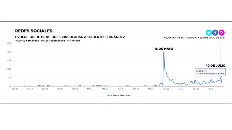 Redes sociales Alberto Fernández